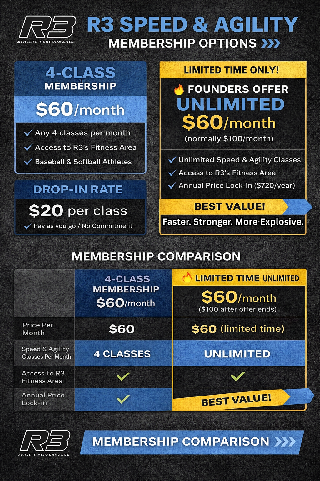 r3 speed agility membership baseball softball athletes long island