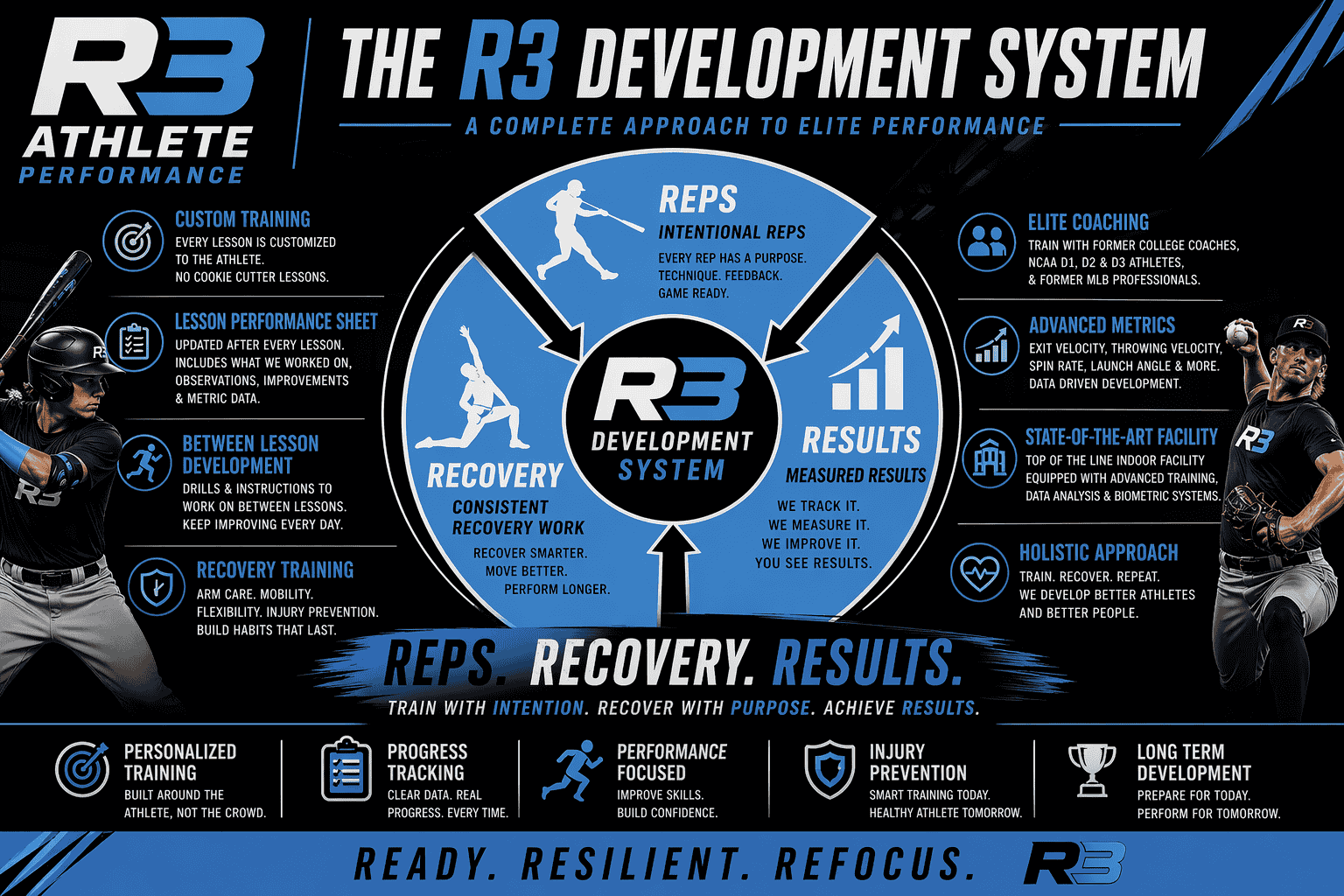r3 athlete performance development system baseball softball athletes Long Island